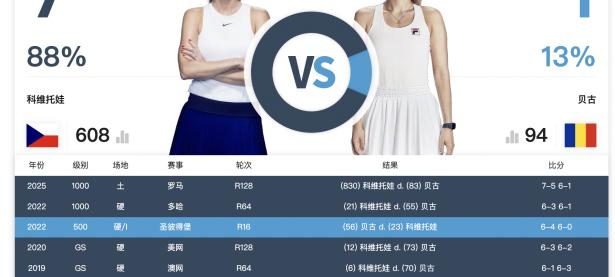 兰博竞技-关于科维托娃连续二十场比赛得分超过刷新纪录，DWG不断突破！引发球迷热议的信息