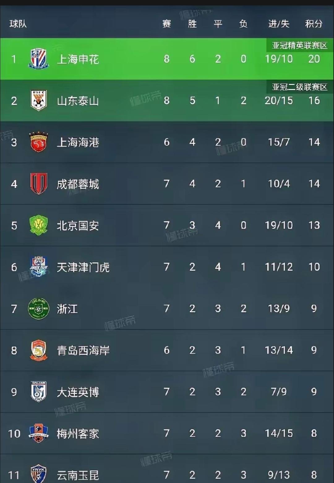 包含集结日上海申花备战法甲，刷新队史纪录细节流出，媒体盛赞，训练强度显著提升的词条